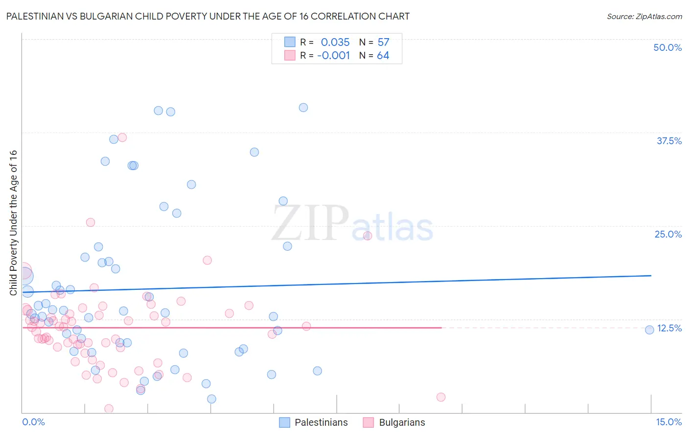 Palestinian vs Bulgarian Child Poverty Under the Age of 16