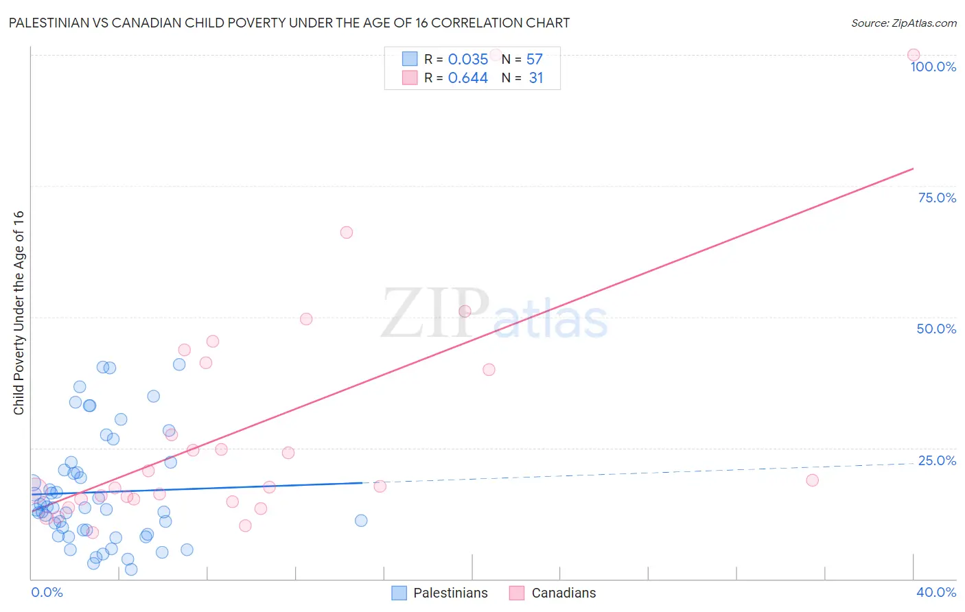 Palestinian vs Canadian Child Poverty Under the Age of 16