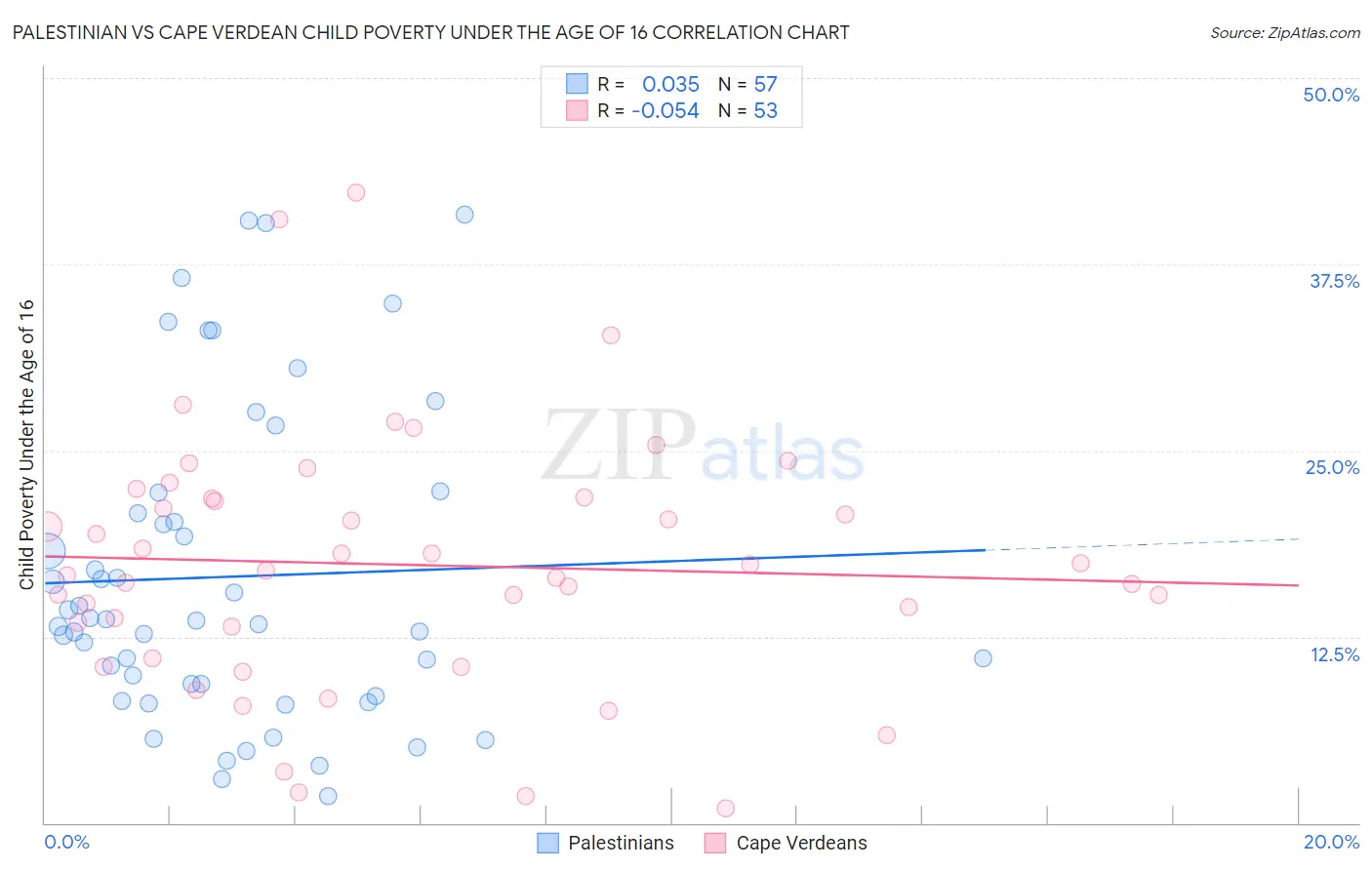 Palestinian vs Cape Verdean Child Poverty Under the Age of 16