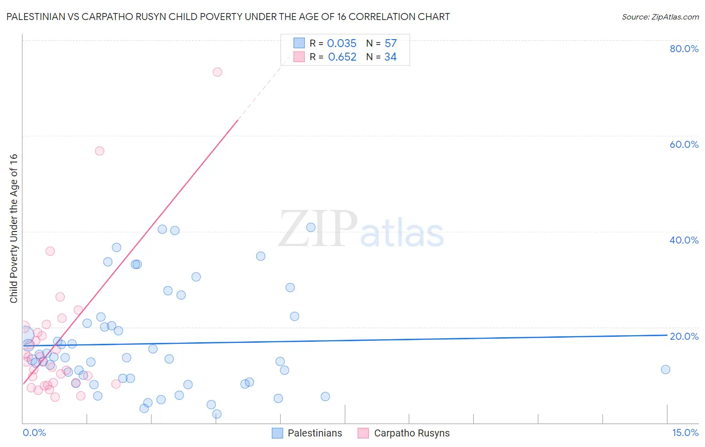 Palestinian vs Carpatho Rusyn Child Poverty Under the Age of 16