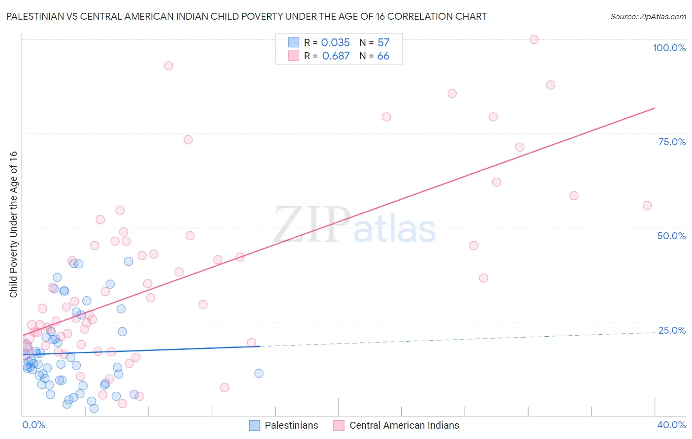 Palestinian vs Central American Indian Child Poverty Under the Age of 16