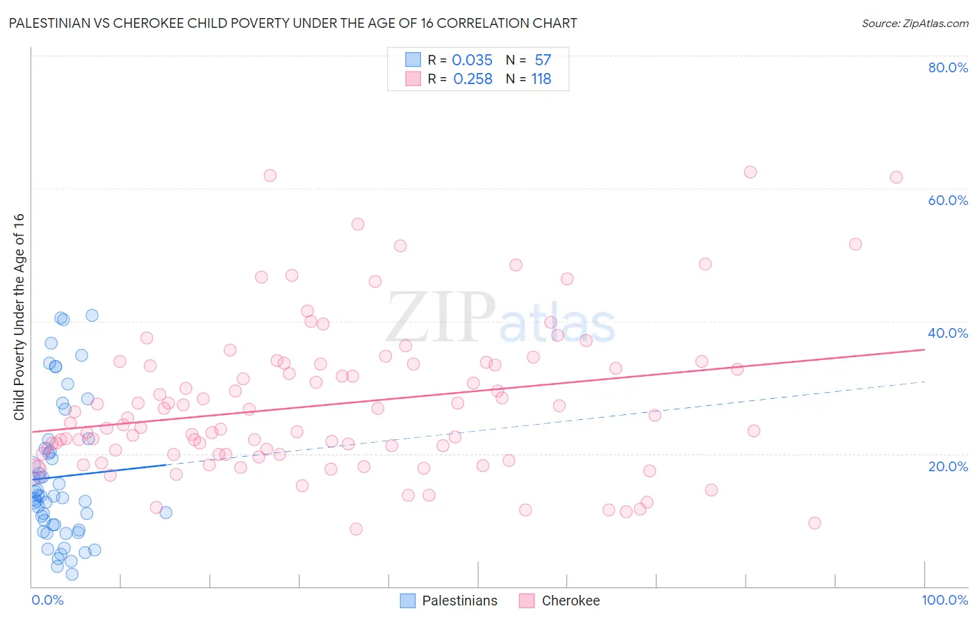 Palestinian vs Cherokee Child Poverty Under the Age of 16