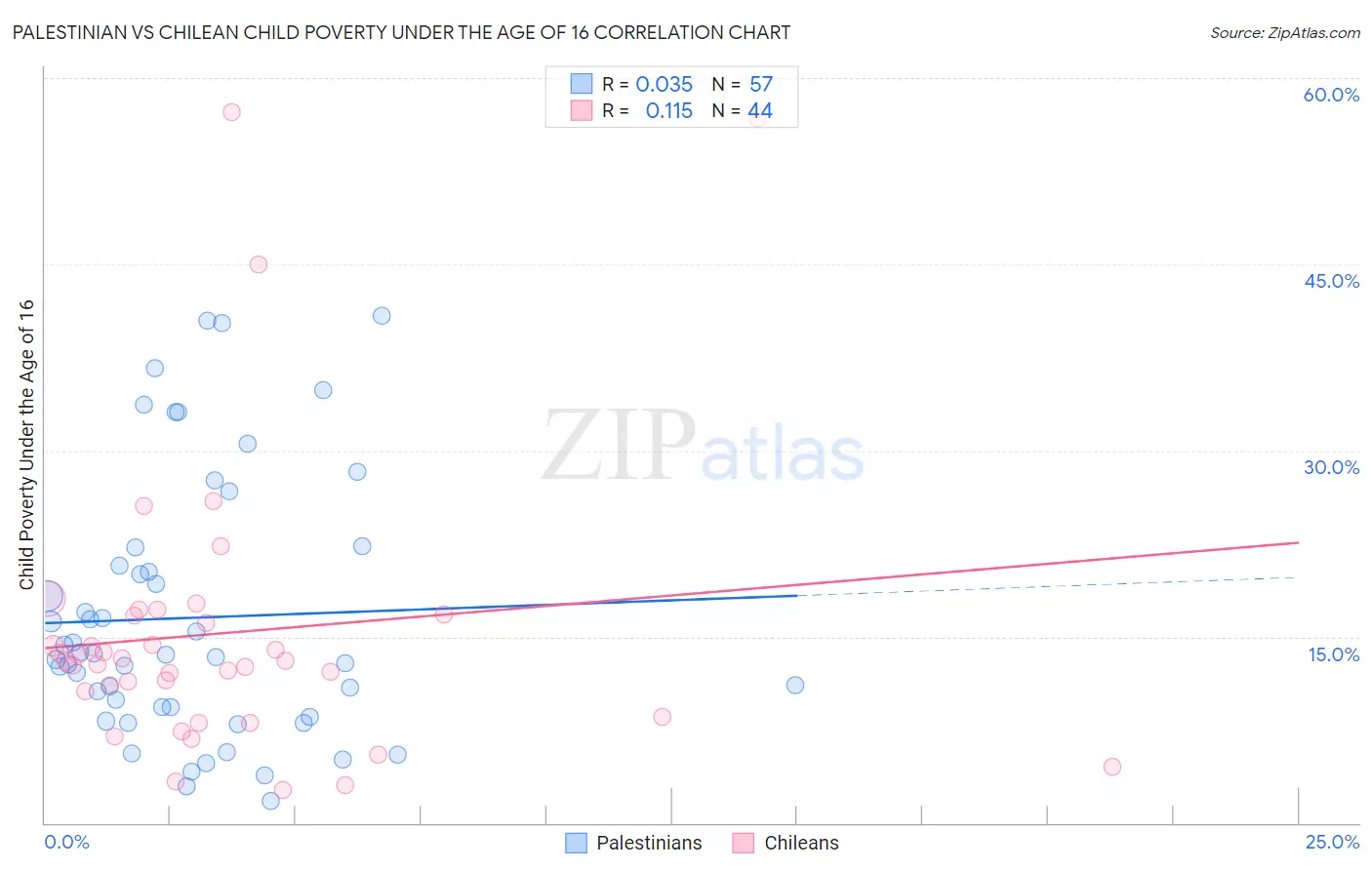 Palestinian vs Chilean Child Poverty Under the Age of 16