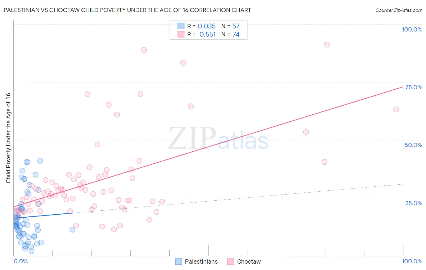 Palestinian vs Choctaw Child Poverty Under the Age of 16