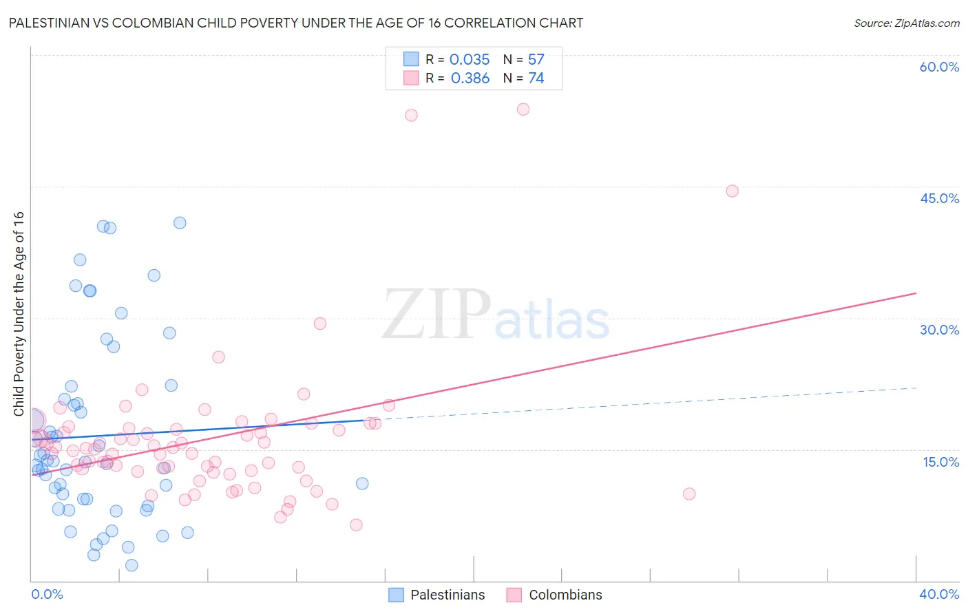 Palestinian vs Colombian Child Poverty Under the Age of 16