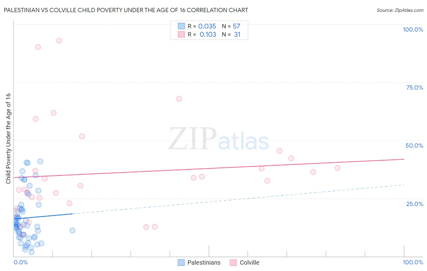 Palestinian vs Colville Child Poverty Under the Age of 16