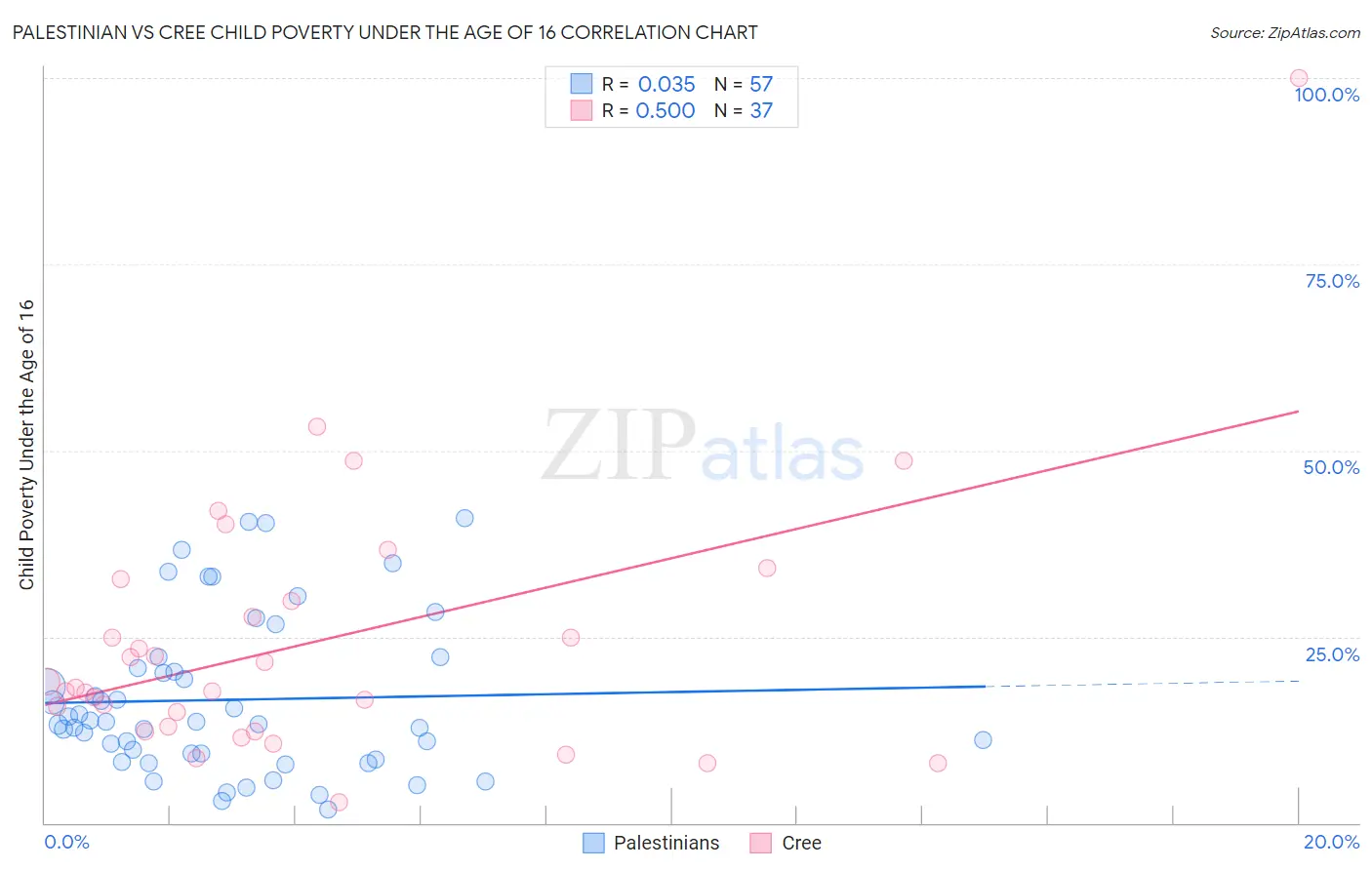 Palestinian vs Cree Child Poverty Under the Age of 16