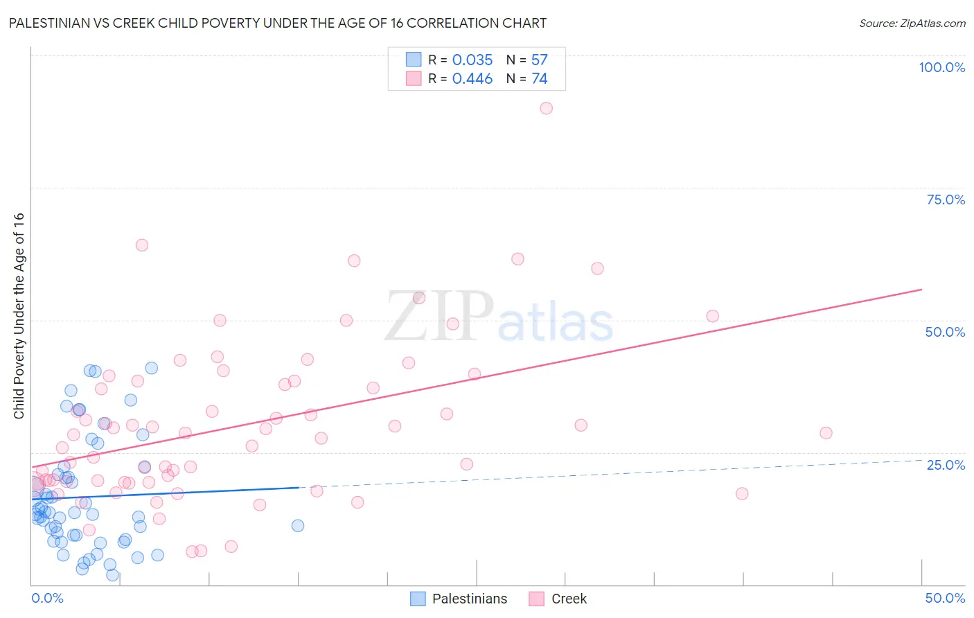 Palestinian vs Creek Child Poverty Under the Age of 16