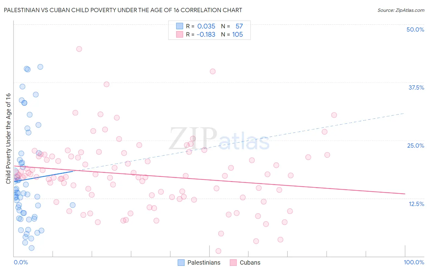 Palestinian vs Cuban Child Poverty Under the Age of 16