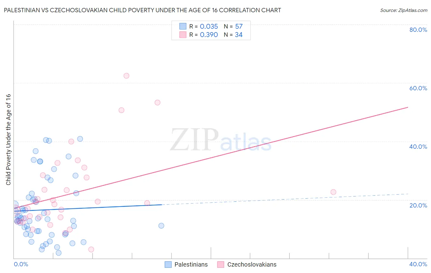 Palestinian vs Czechoslovakian Child Poverty Under the Age of 16