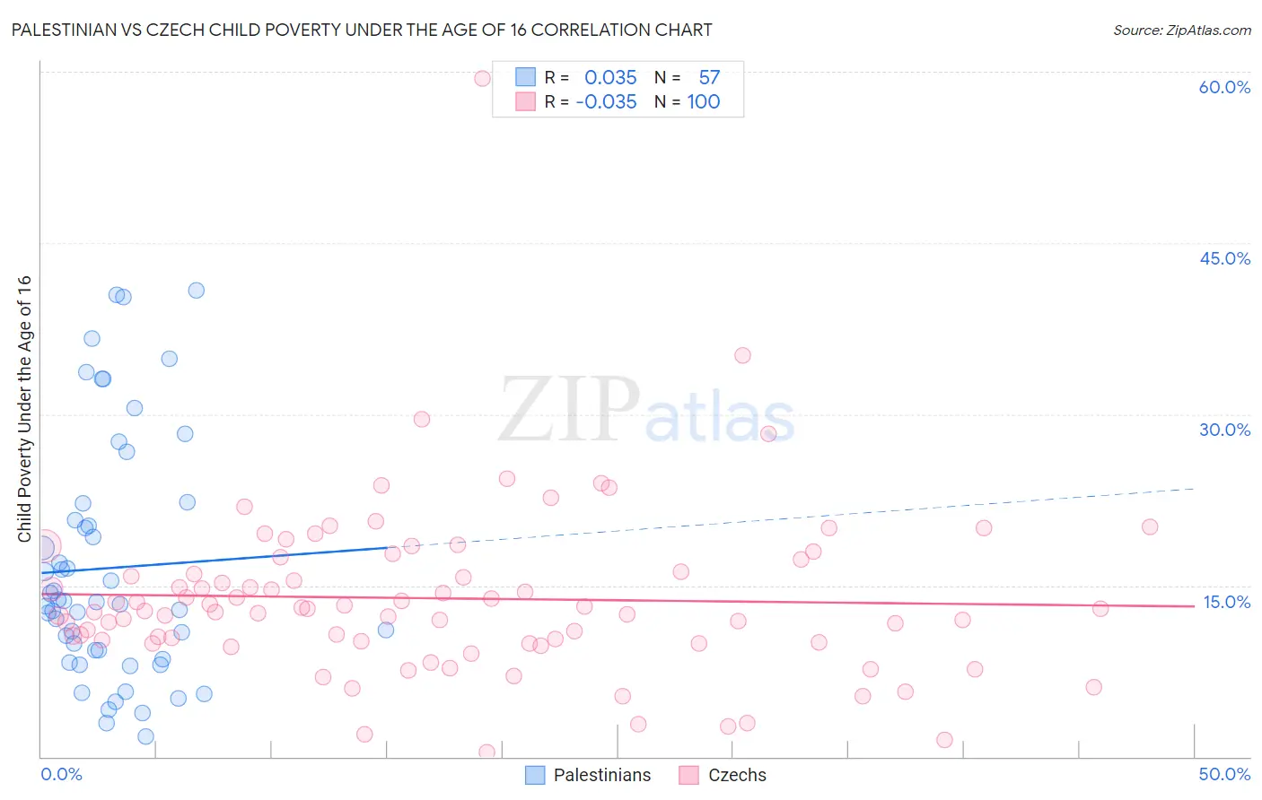 Palestinian vs Czech Child Poverty Under the Age of 16