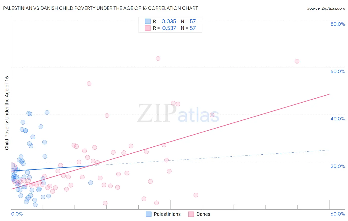 Palestinian vs Danish Child Poverty Under the Age of 16