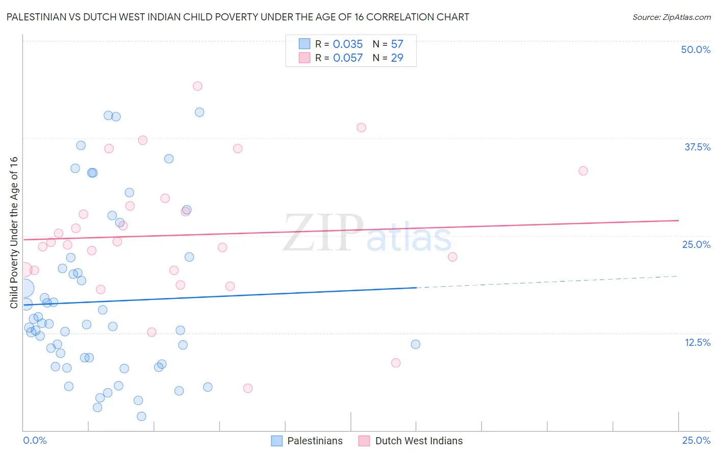 Palestinian vs Dutch West Indian Child Poverty Under the Age of 16