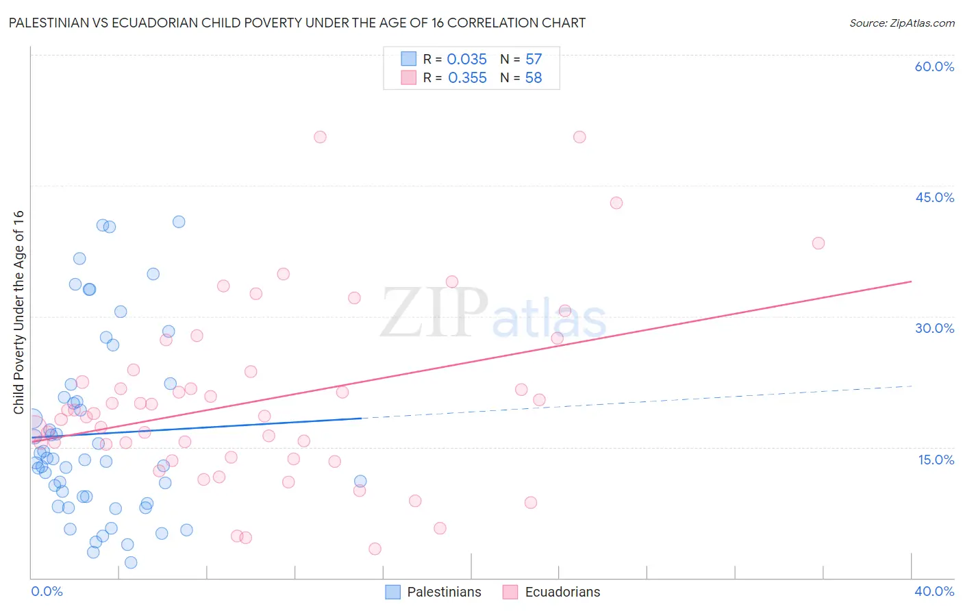 Palestinian vs Ecuadorian Child Poverty Under the Age of 16