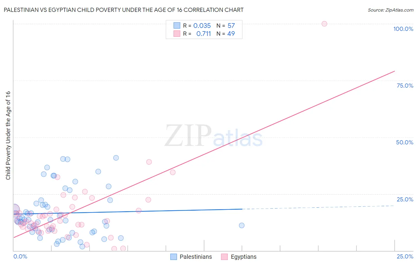 Palestinian vs Egyptian Child Poverty Under the Age of 16