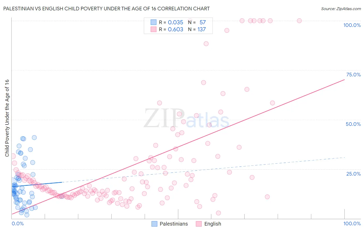 Palestinian vs English Child Poverty Under the Age of 16