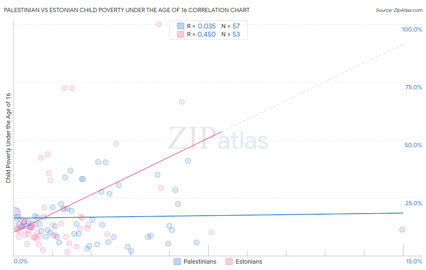 Palestinian vs Estonian Child Poverty Under the Age of 16