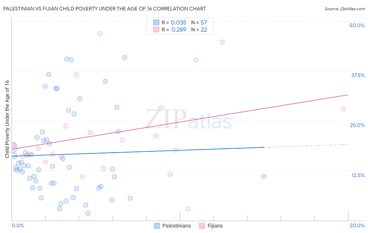 Palestinian vs Fijian Child Poverty Under the Age of 16