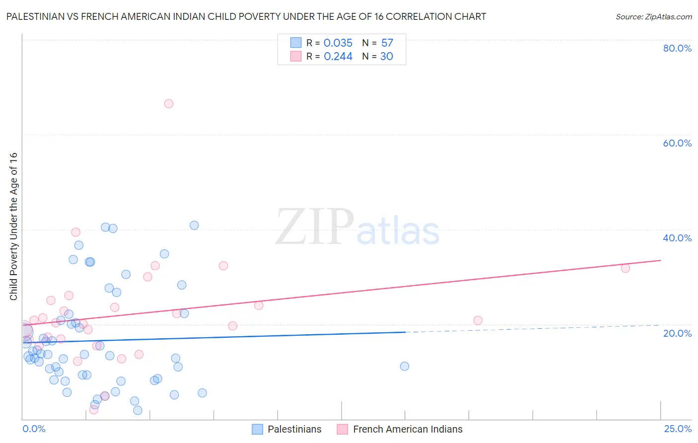 Palestinian vs French American Indian Child Poverty Under the Age of 16