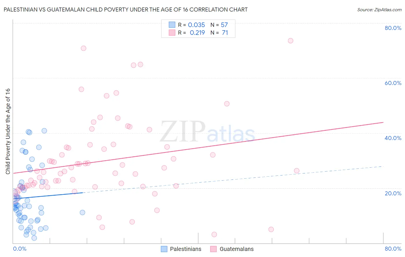 Palestinian vs Guatemalan Child Poverty Under the Age of 16