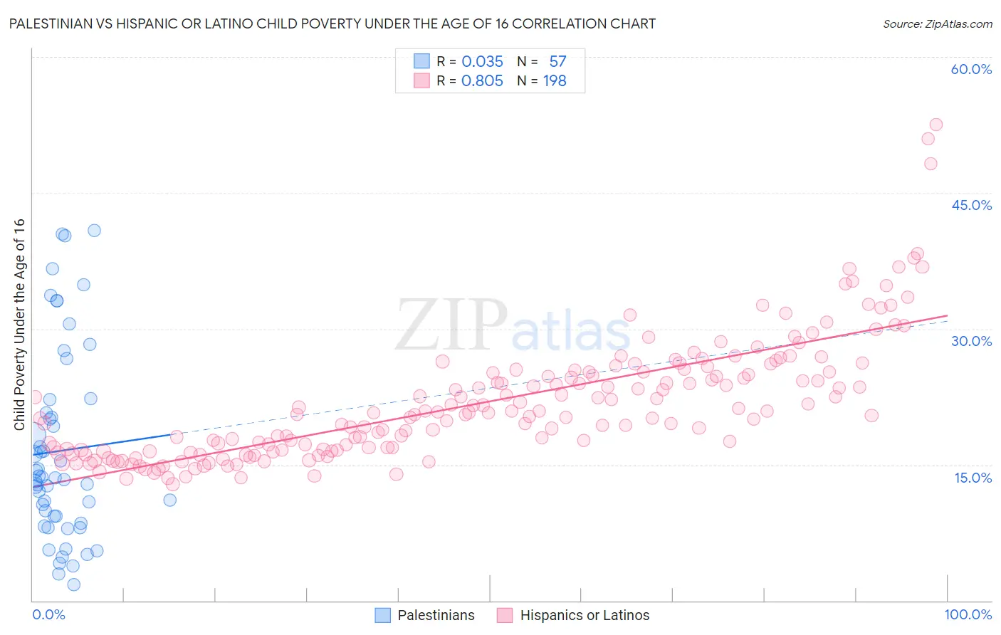 Palestinian vs Hispanic or Latino Child Poverty Under the Age of 16