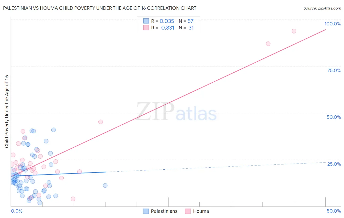 Palestinian vs Houma Child Poverty Under the Age of 16