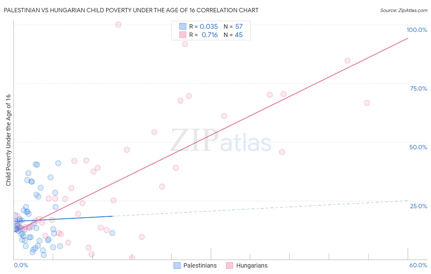 Palestinian vs Hungarian Child Poverty Under the Age of 16