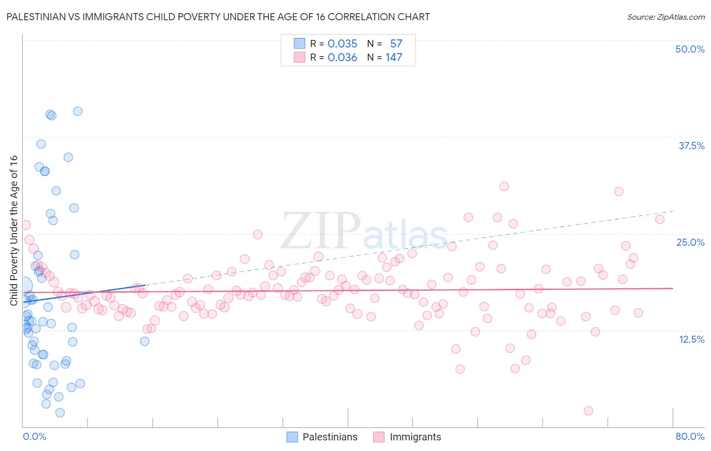 Palestinian vs Immigrants Child Poverty Under the Age of 16