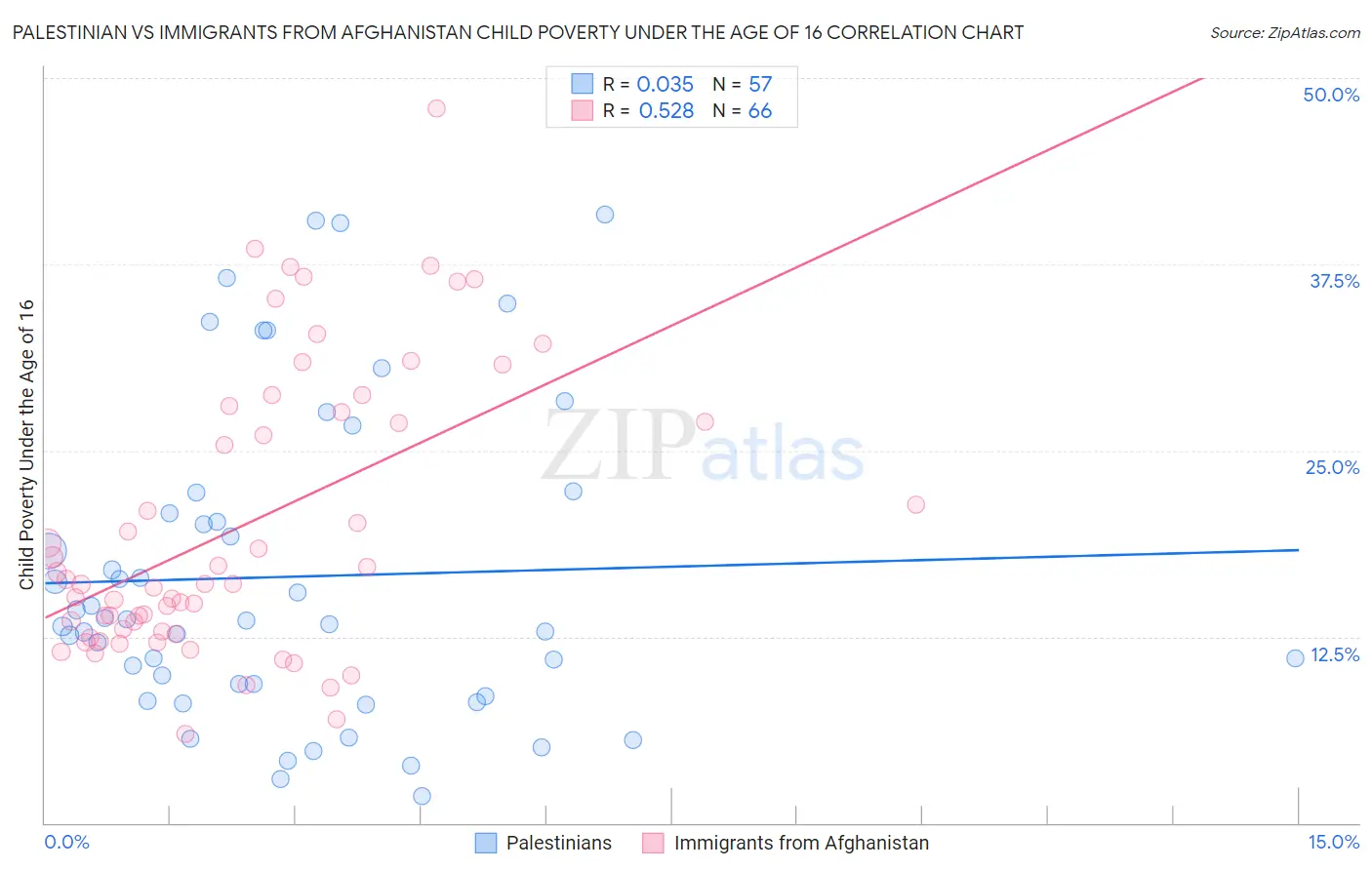 Palestinian vs Immigrants from Afghanistan Child Poverty Under the Age of 16