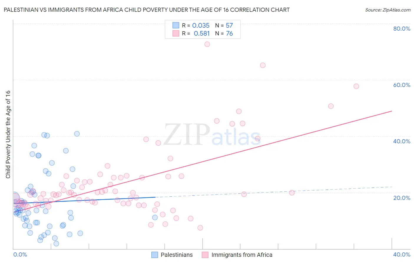Palestinian vs Immigrants from Africa Child Poverty Under the Age of 16