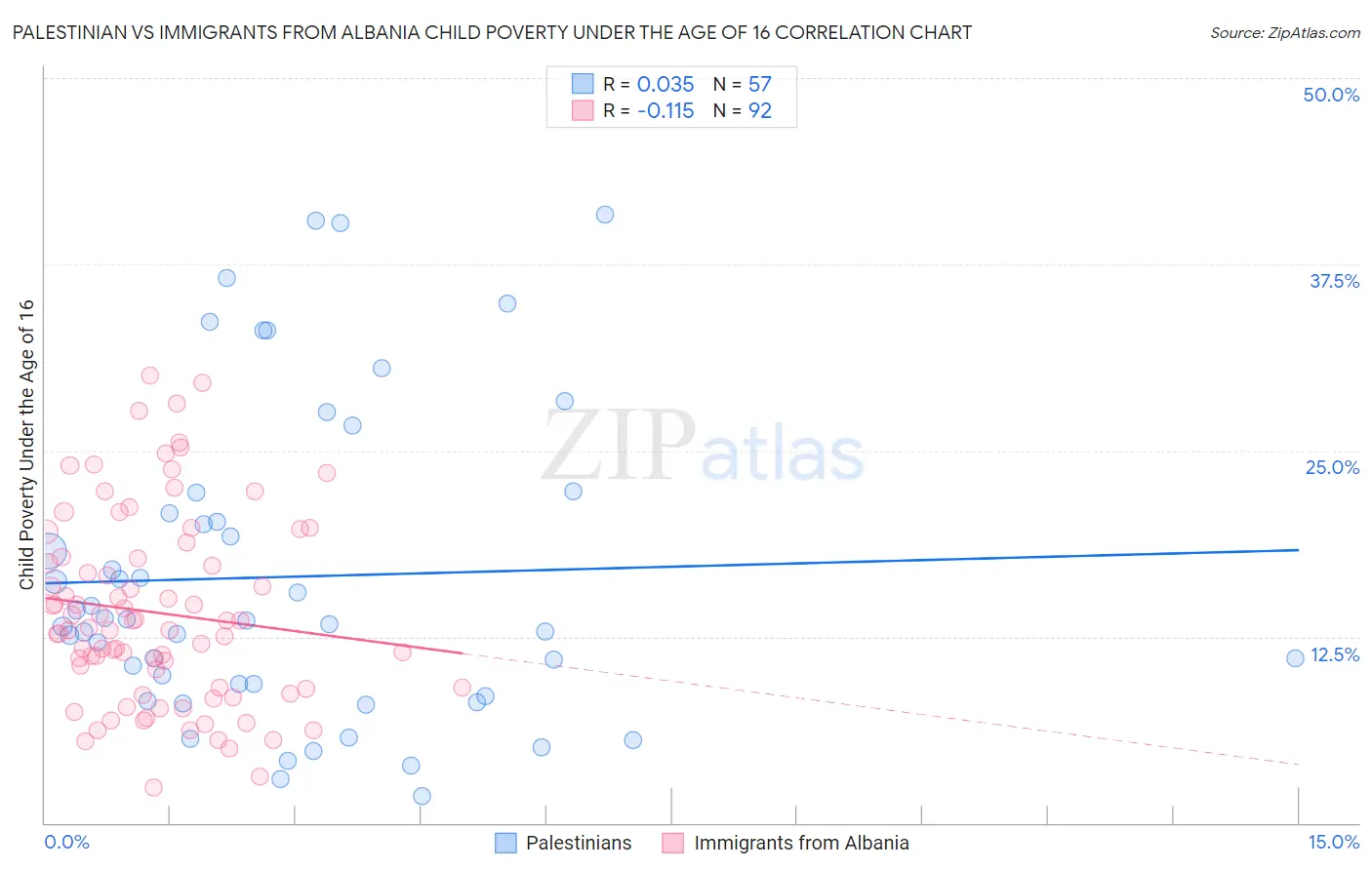 Palestinian vs Immigrants from Albania Child Poverty Under the Age of 16