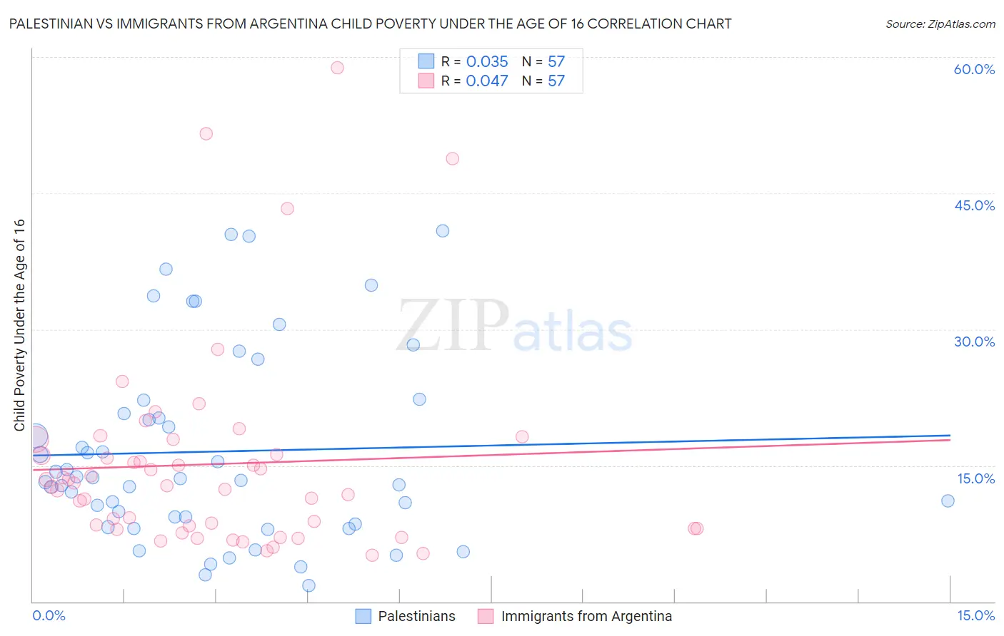 Palestinian vs Immigrants from Argentina Child Poverty Under the Age of 16