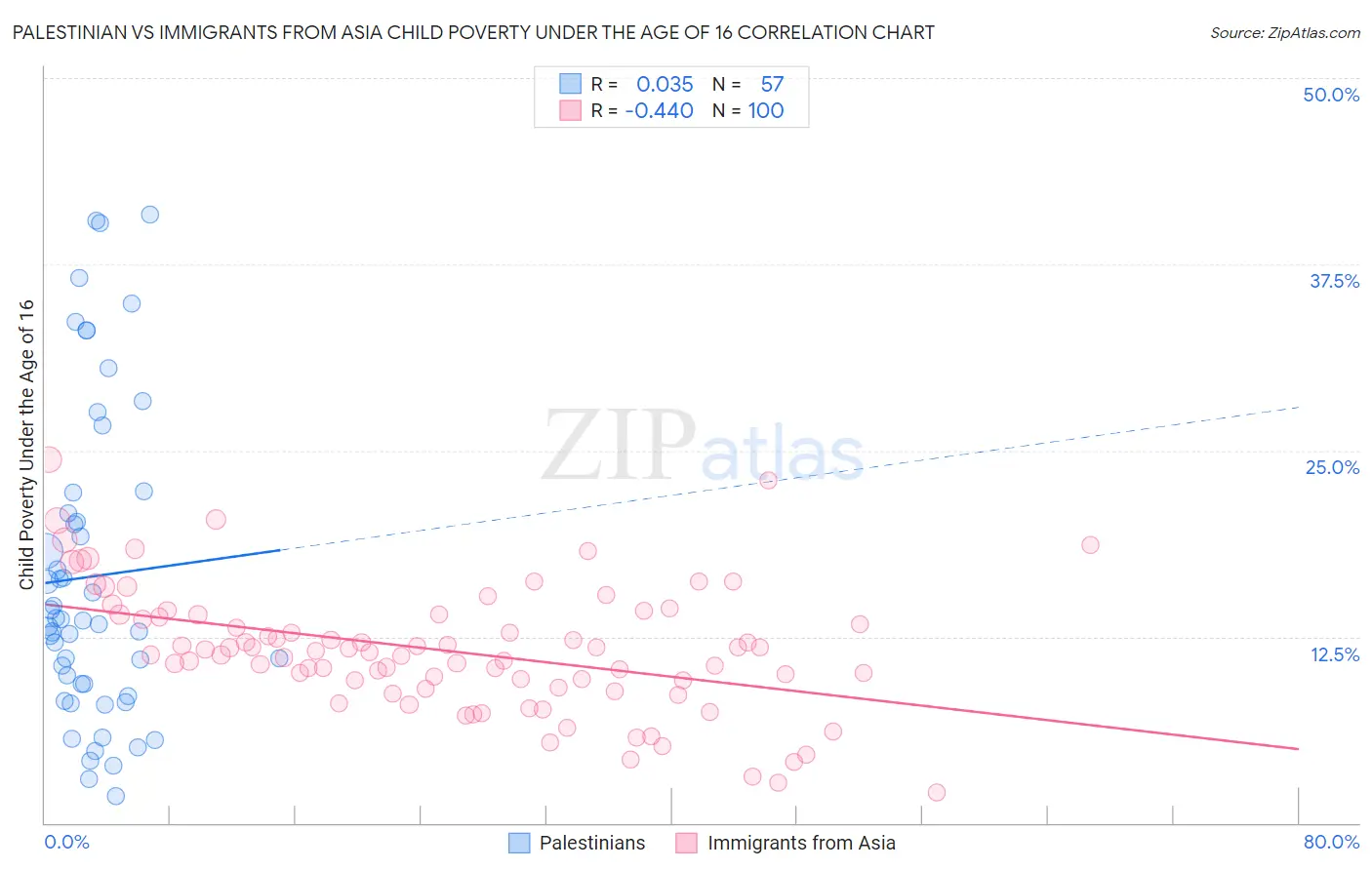 Palestinian vs Immigrants from Asia Child Poverty Under the Age of 16