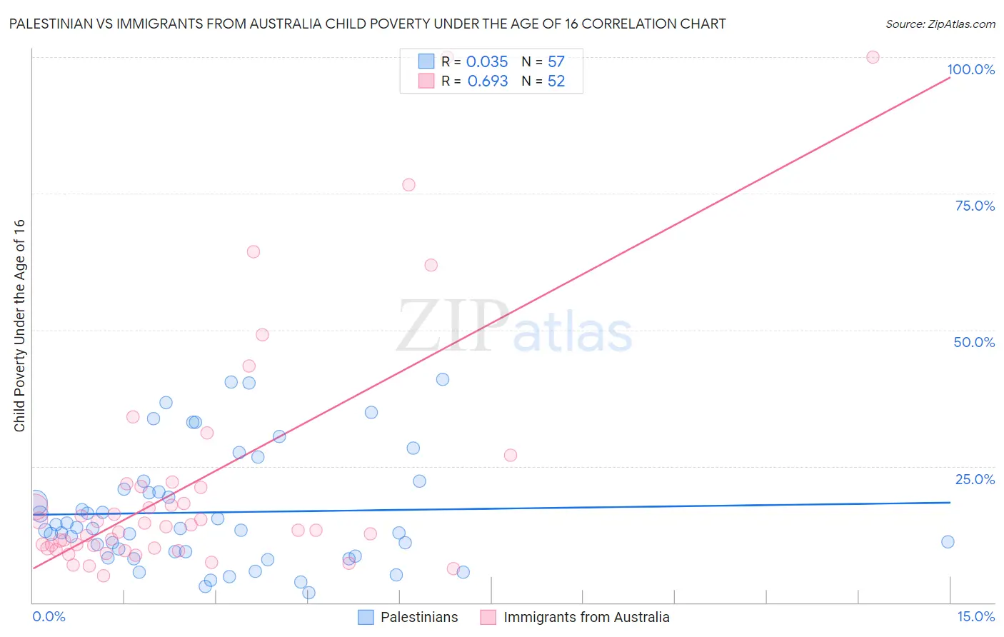 Palestinian vs Immigrants from Australia Child Poverty Under the Age of 16