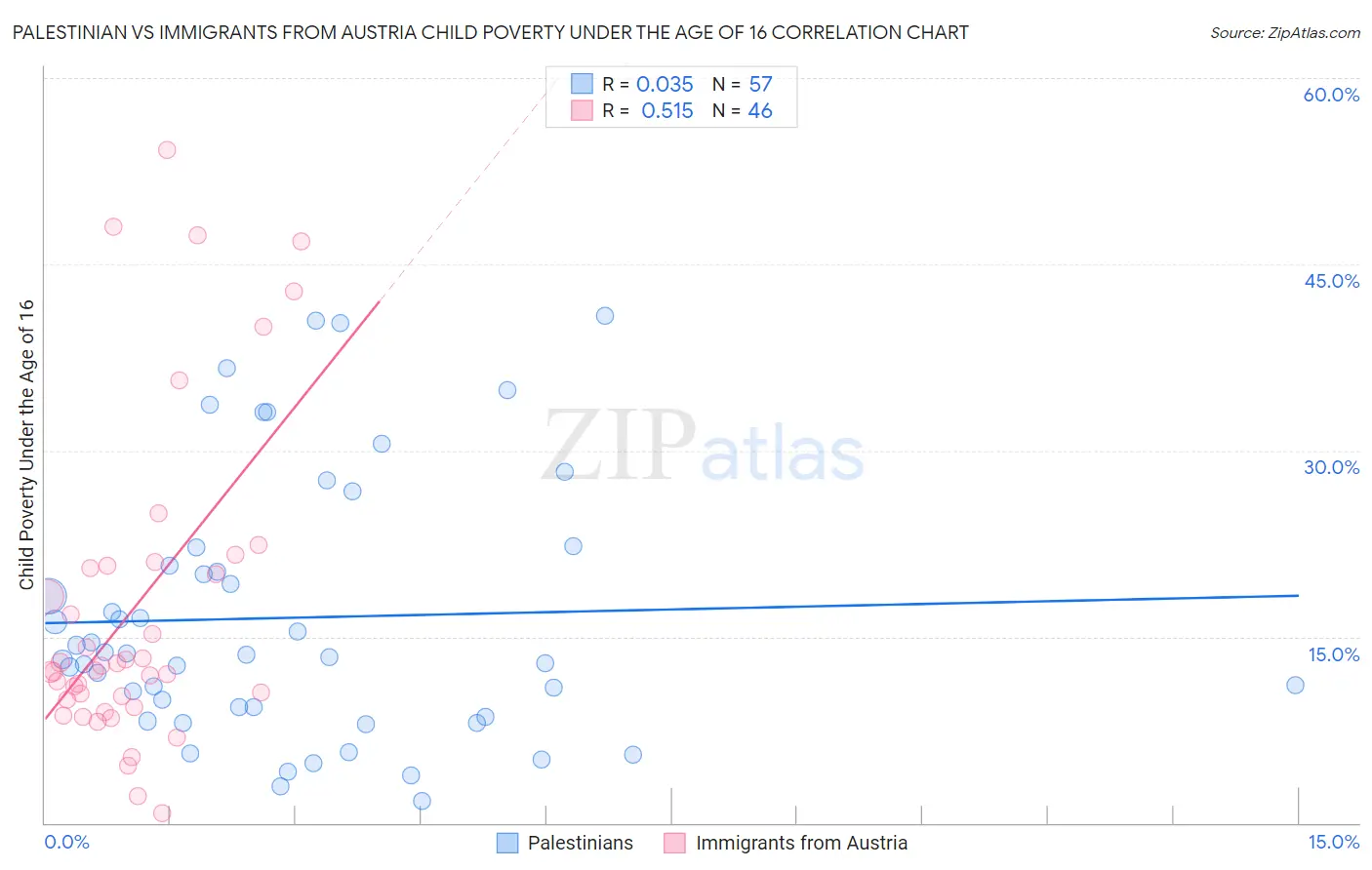 Palestinian vs Immigrants from Austria Child Poverty Under the Age of 16