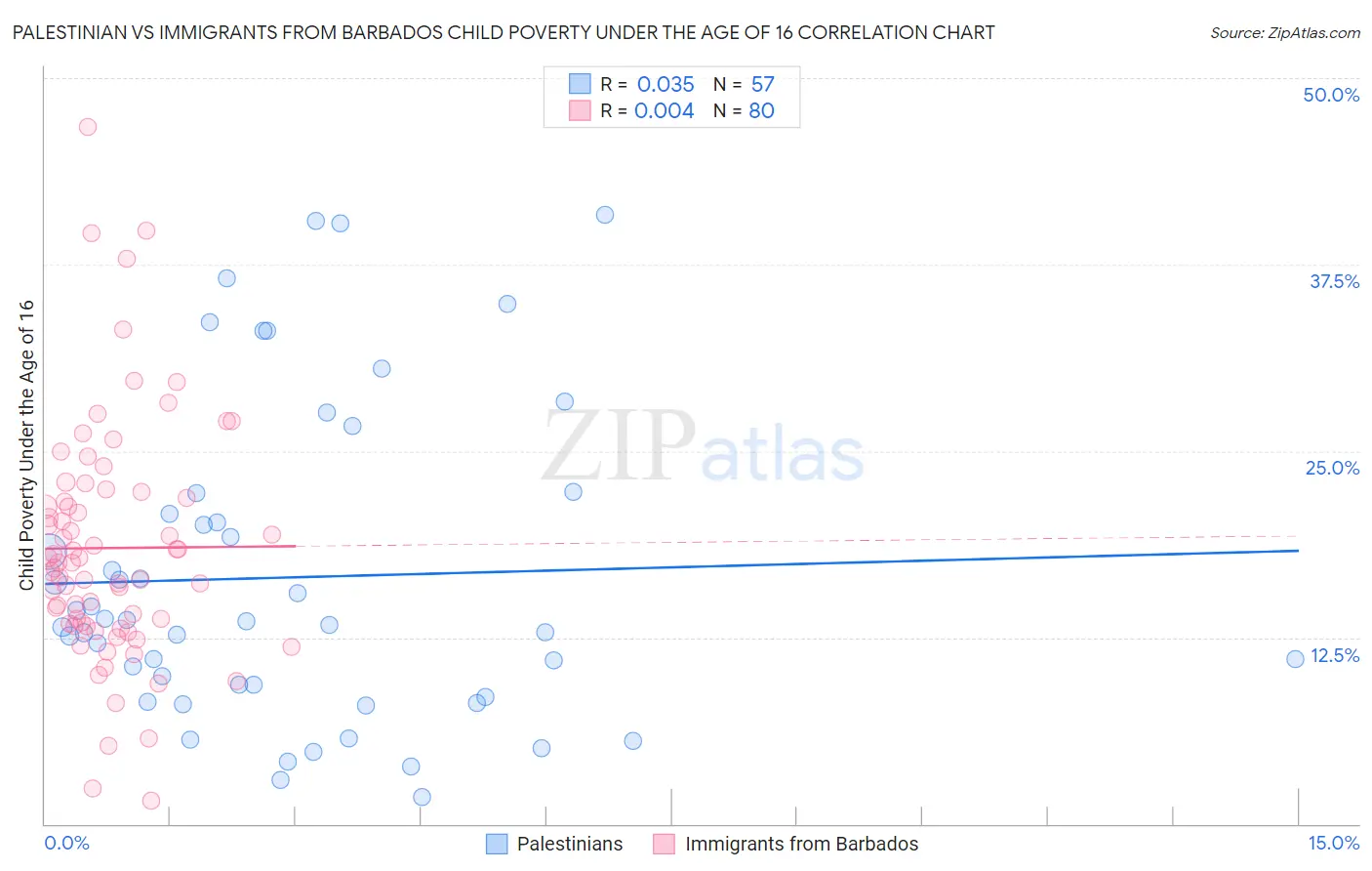 Palestinian vs Immigrants from Barbados Child Poverty Under the Age of 16