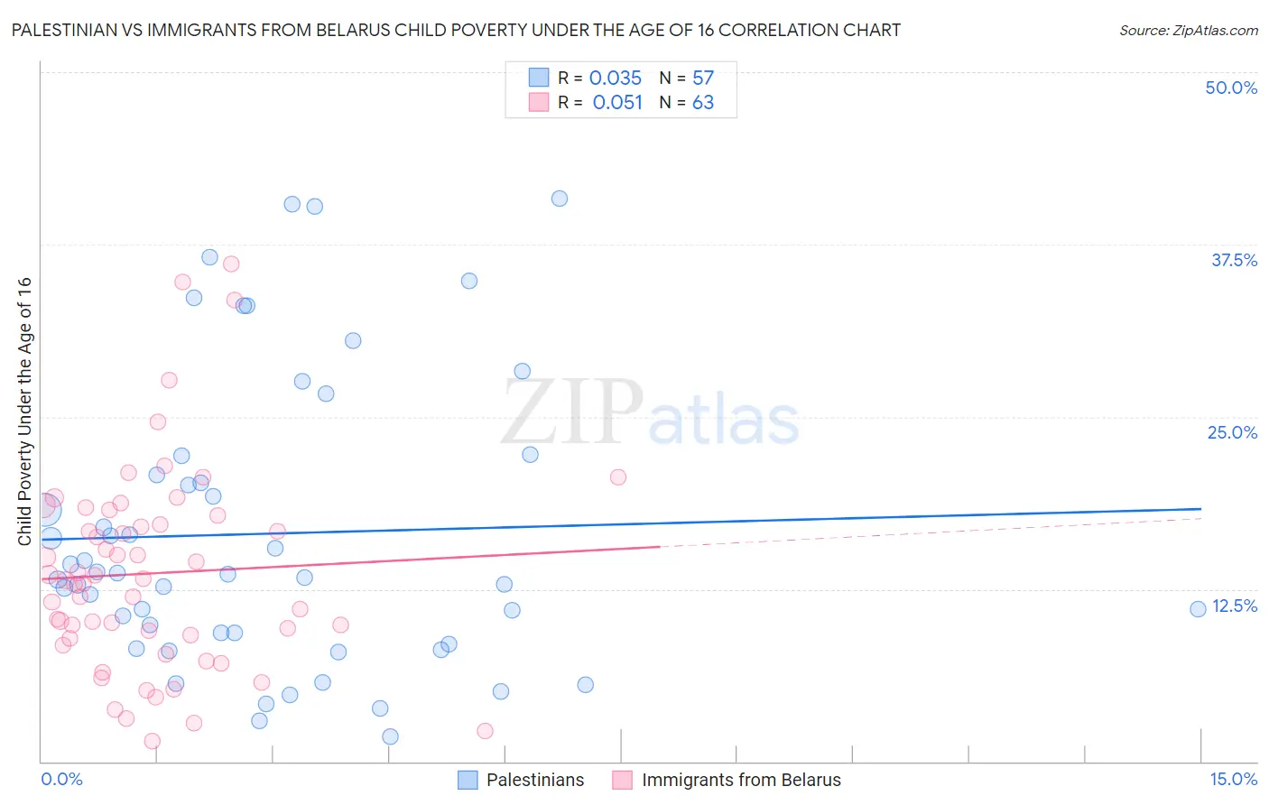 Palestinian vs Immigrants from Belarus Child Poverty Under the Age of 16