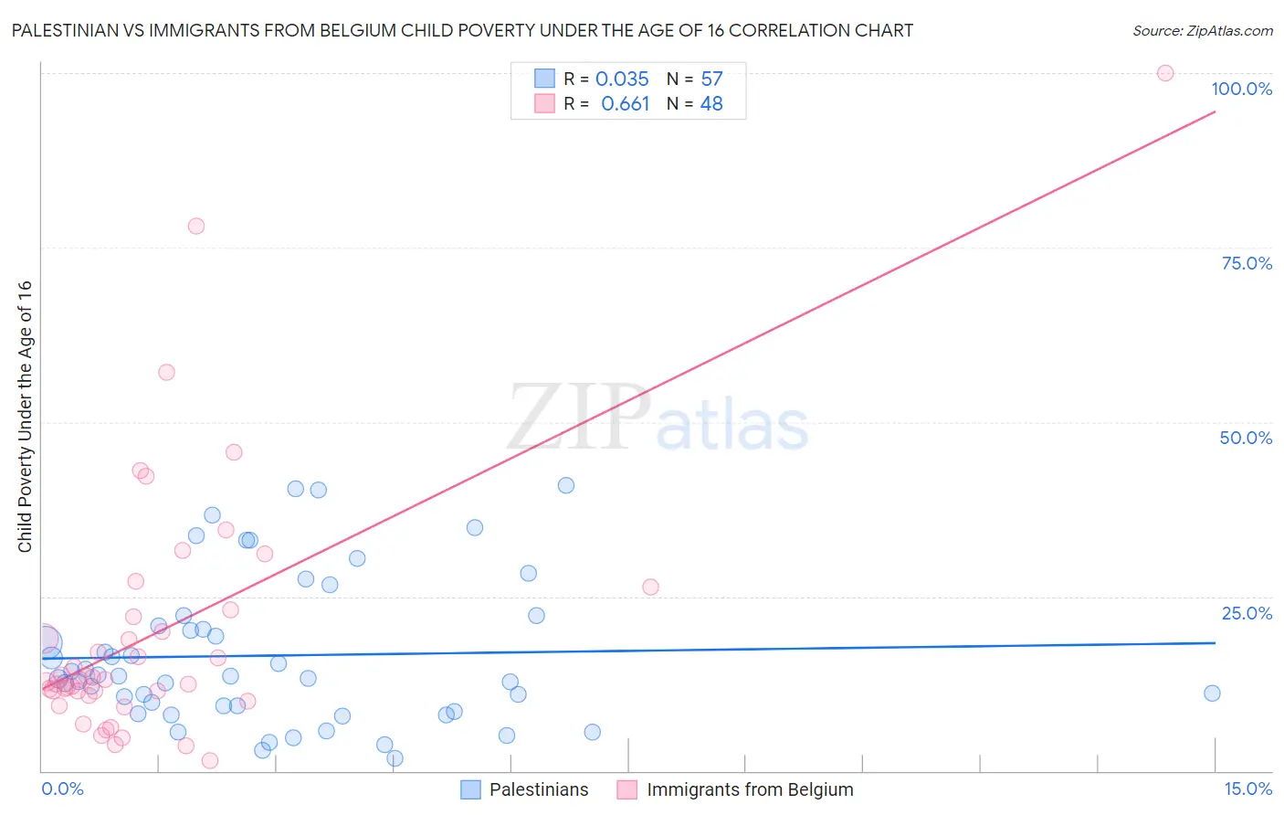 Palestinian vs Immigrants from Belgium Child Poverty Under the Age of 16