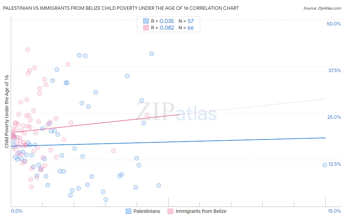 Palestinian vs Immigrants from Belize Child Poverty Under the Age of 16