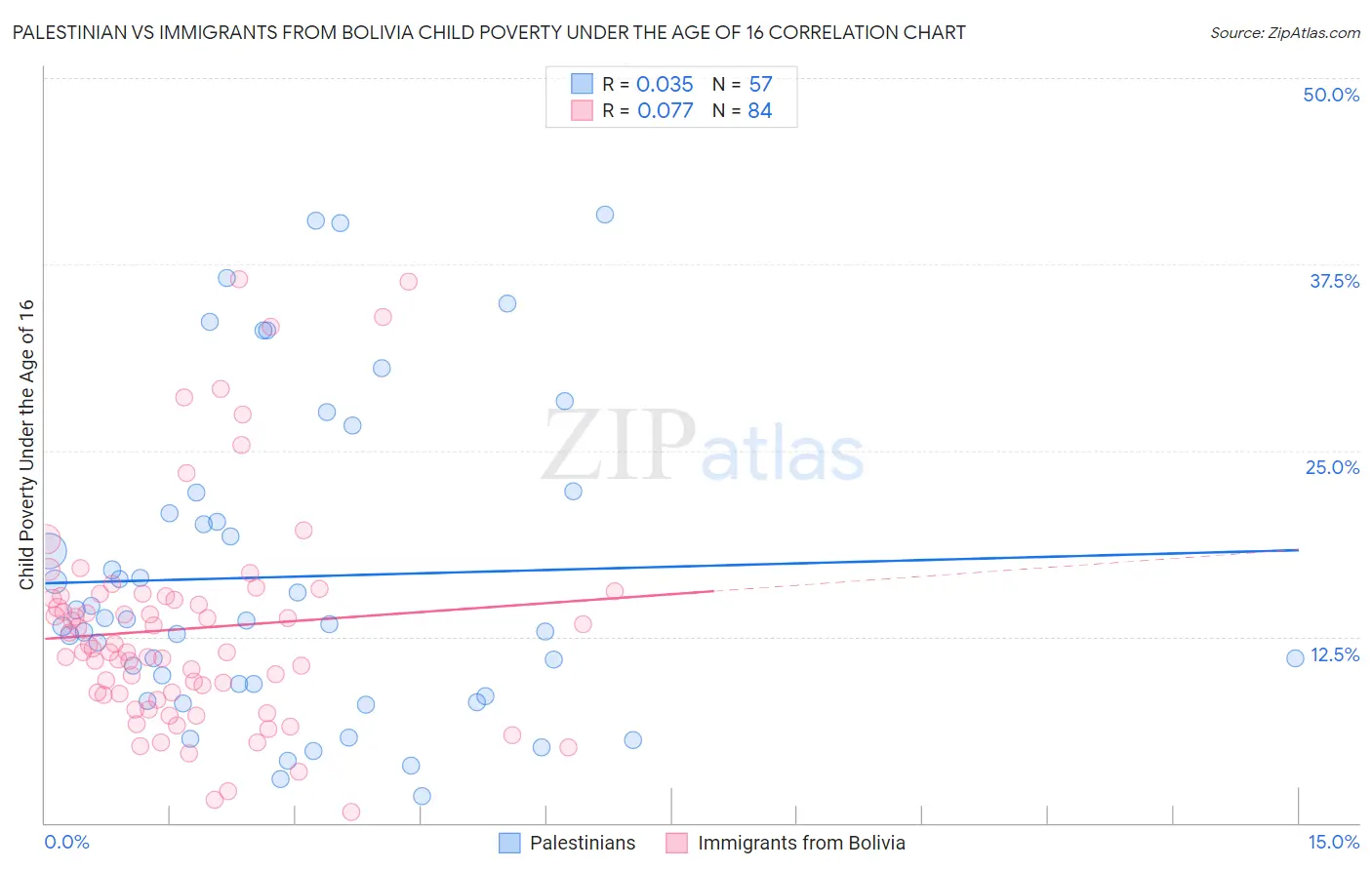 Palestinian vs Immigrants from Bolivia Child Poverty Under the Age of 16