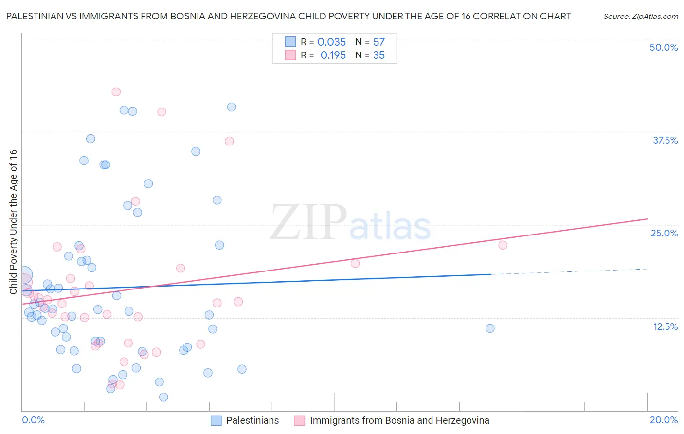 Palestinian vs Immigrants from Bosnia and Herzegovina Child Poverty Under the Age of 16