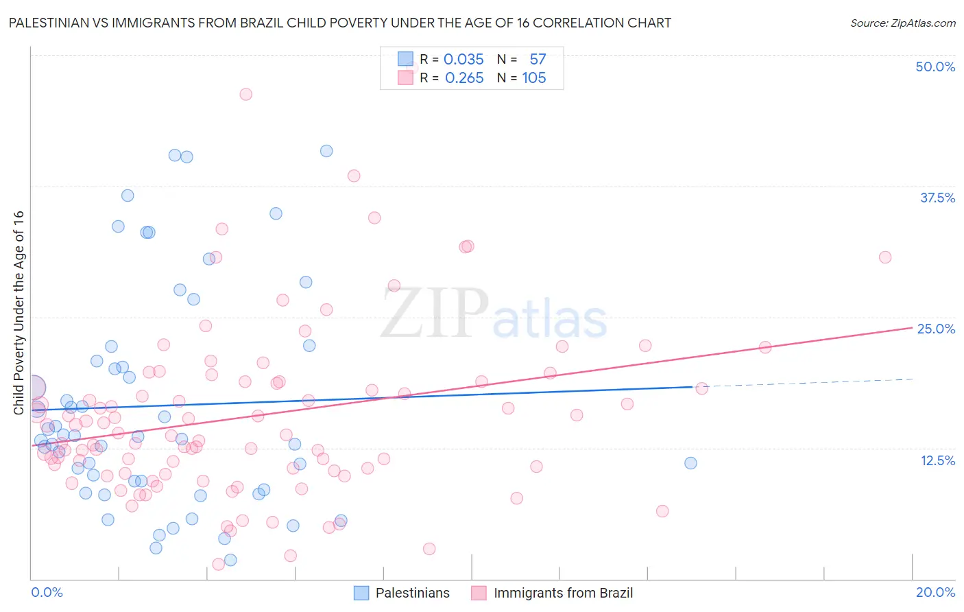 Palestinian vs Immigrants from Brazil Child Poverty Under the Age of 16