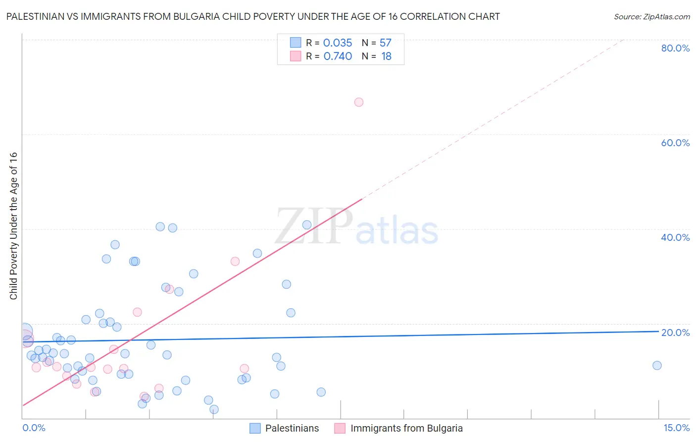 Palestinian vs Immigrants from Bulgaria Child Poverty Under the Age of 16