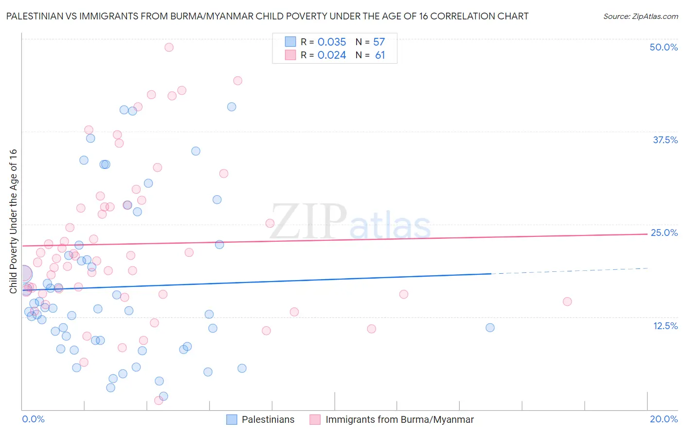 Palestinian vs Immigrants from Burma/Myanmar Child Poverty Under the Age of 16