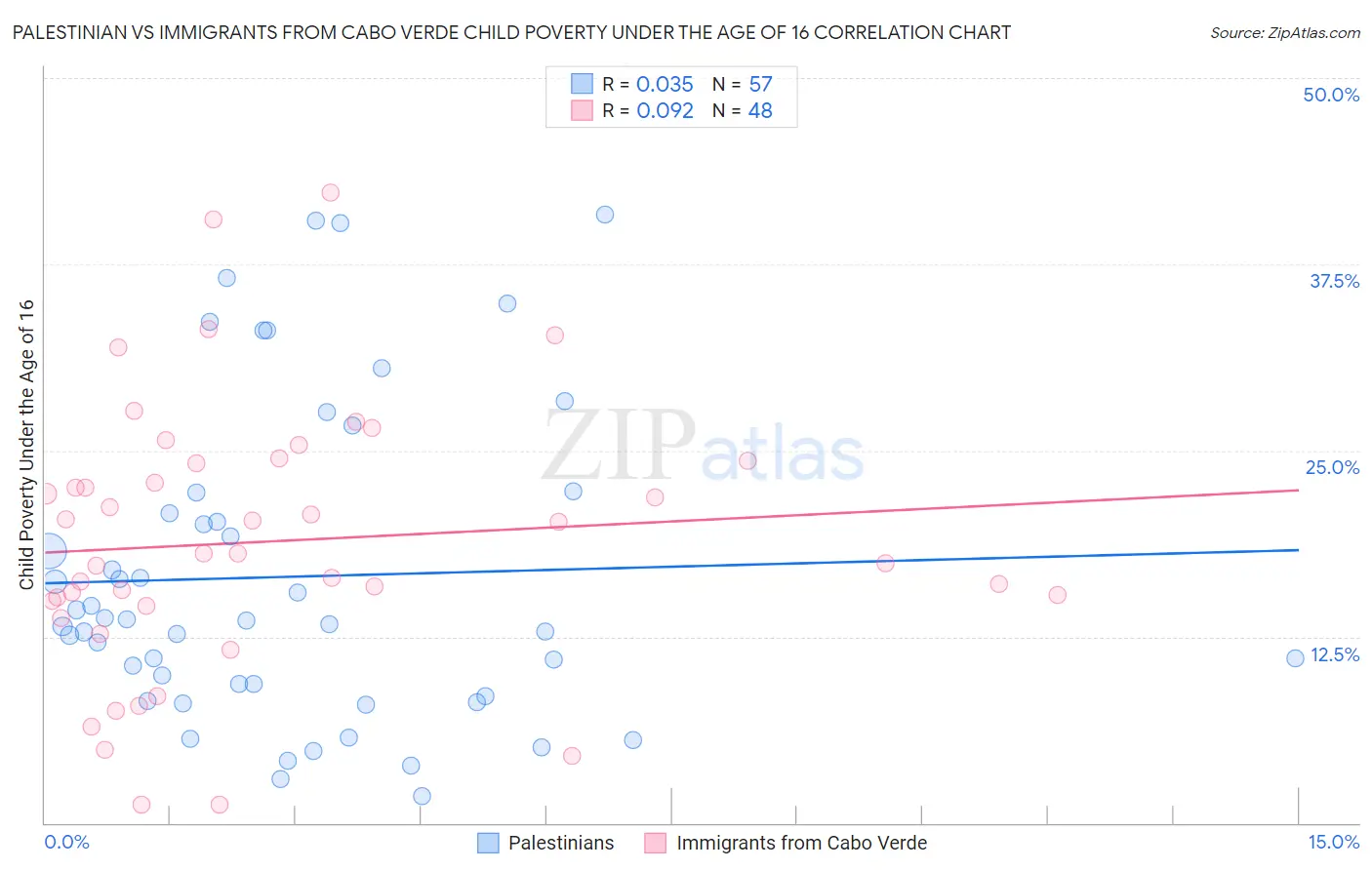 Palestinian vs Immigrants from Cabo Verde Child Poverty Under the Age of 16