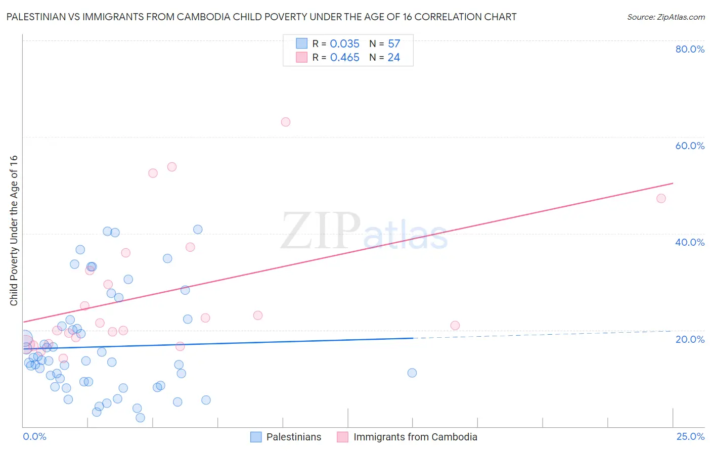 Palestinian vs Immigrants from Cambodia Child Poverty Under the Age of 16
