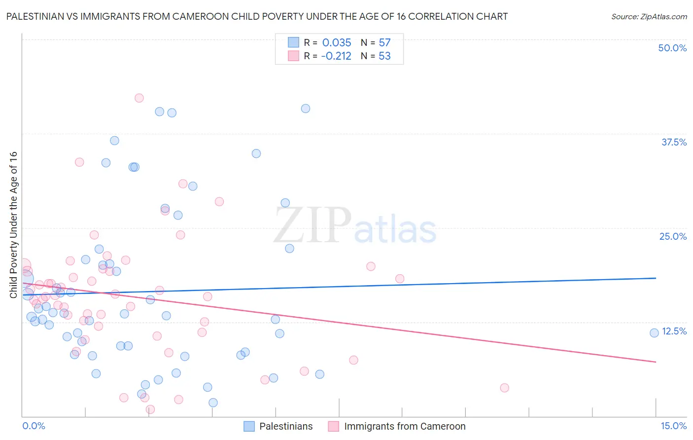 Palestinian vs Immigrants from Cameroon Child Poverty Under the Age of 16