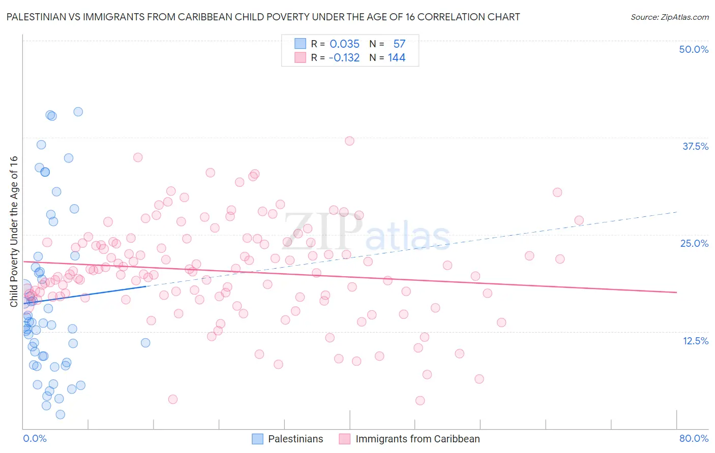 Palestinian vs Immigrants from Caribbean Child Poverty Under the Age of 16