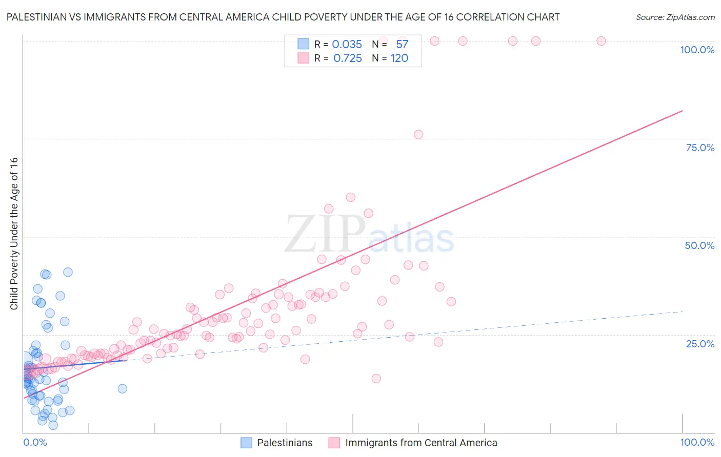 Palestinian vs Immigrants from Central America Child Poverty Under the Age of 16