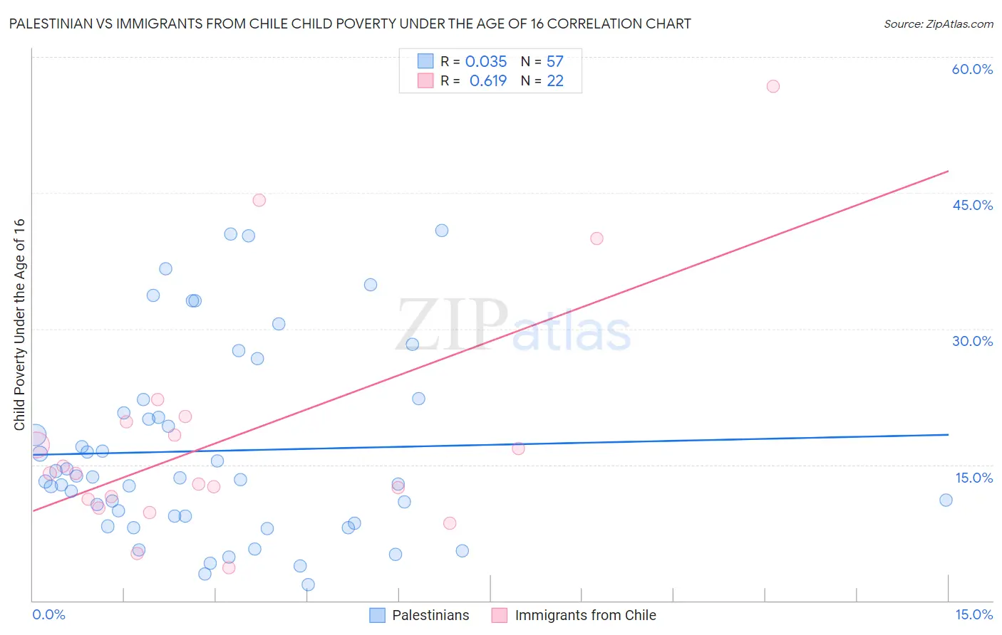 Palestinian vs Immigrants from Chile Child Poverty Under the Age of 16